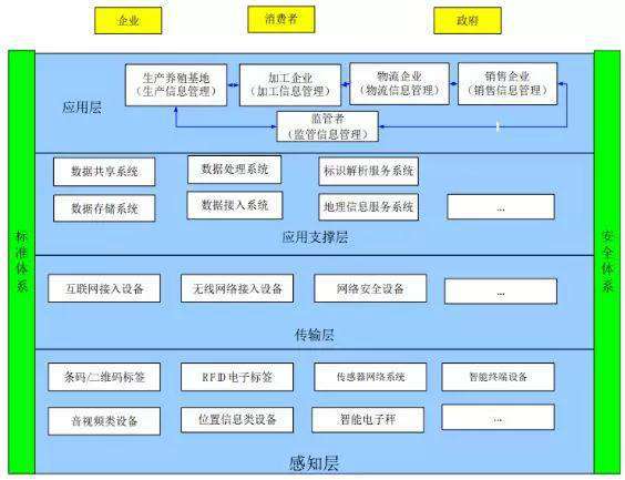 物联网照明的技术和标准体系框架探讨