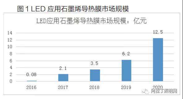 石墨烯材料研究现状及在LED照明领域中的应用