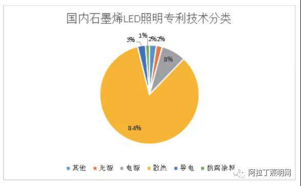 石墨烯材料研究现状及在LED照明领域中的应用